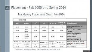 'Evolving Math Placement at Iowa Central Community College to Motivate Students and Improve Success'