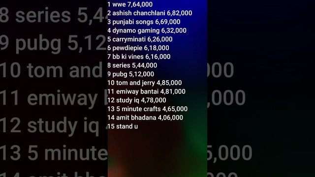 'Top 20 Most Searched Topics on YouTube in India'