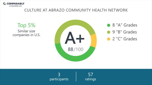 Working at Abrazo Community Health Network - May 2018