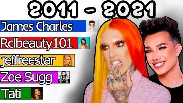 'MOST SUBSCRIBED BEAUTY CHANNEL (+Future)  [2011-2021]'