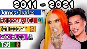 'MOST SUBSCRIBED BEAUTY CHANNEL (+Future)  [2011-2021]'
